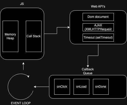 A diagram of the JavaScript event loop